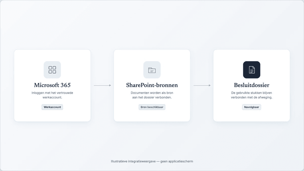 Illustratie van een optionele koppeling tussen Microsoft 365, SharePoint en het besluitdossier.